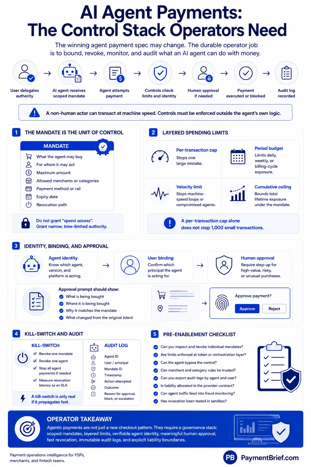 AI agent payment control stack: the flow from delegated authority through controls, human approval, and audit log; the mandate as the unit of control; layered spending and velocity limits; agent identity, binding, and approval; kill-switch and revocation; and a pre-enablement checklist for PSPs, wallets, and agent platforms.