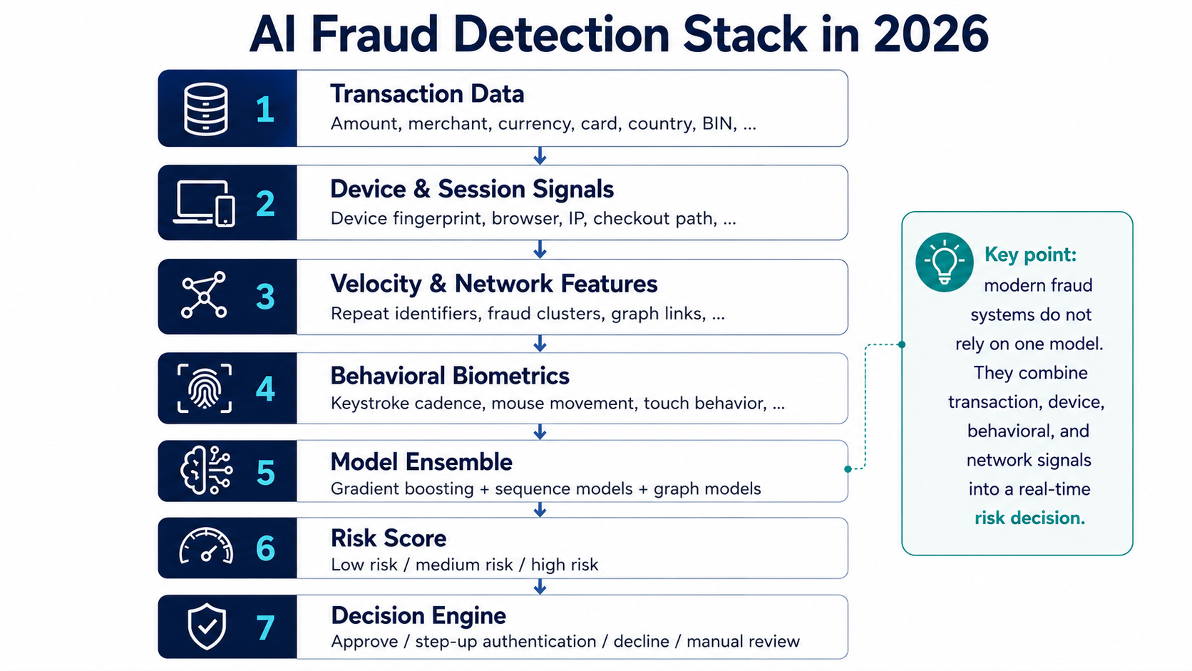 AI Fraud Detection Stack in 2026 — 7-layer pipeline: 1. Transaction Data (amount, merchant, currency, card, country, BIN); 2. Device and Session Signals (device fingerprint, browser, IP, checkout path); 3. Velocity and Network Features (repeat identifiers, fraud clusters, graph links); 4. Behavioral Biometrics (keystroke cadence, mouse movement, touch behavior); 5. Model Ensemble (gradient boosting, sequence models, graph models); 6. Risk Score (low, medium, high risk); 7. Decision Engine (approve, step-up authentication, decline, manual review). Key point: modern fraud systems combine transaction, device, behavioral, and network signals into a single real-time risk decision.