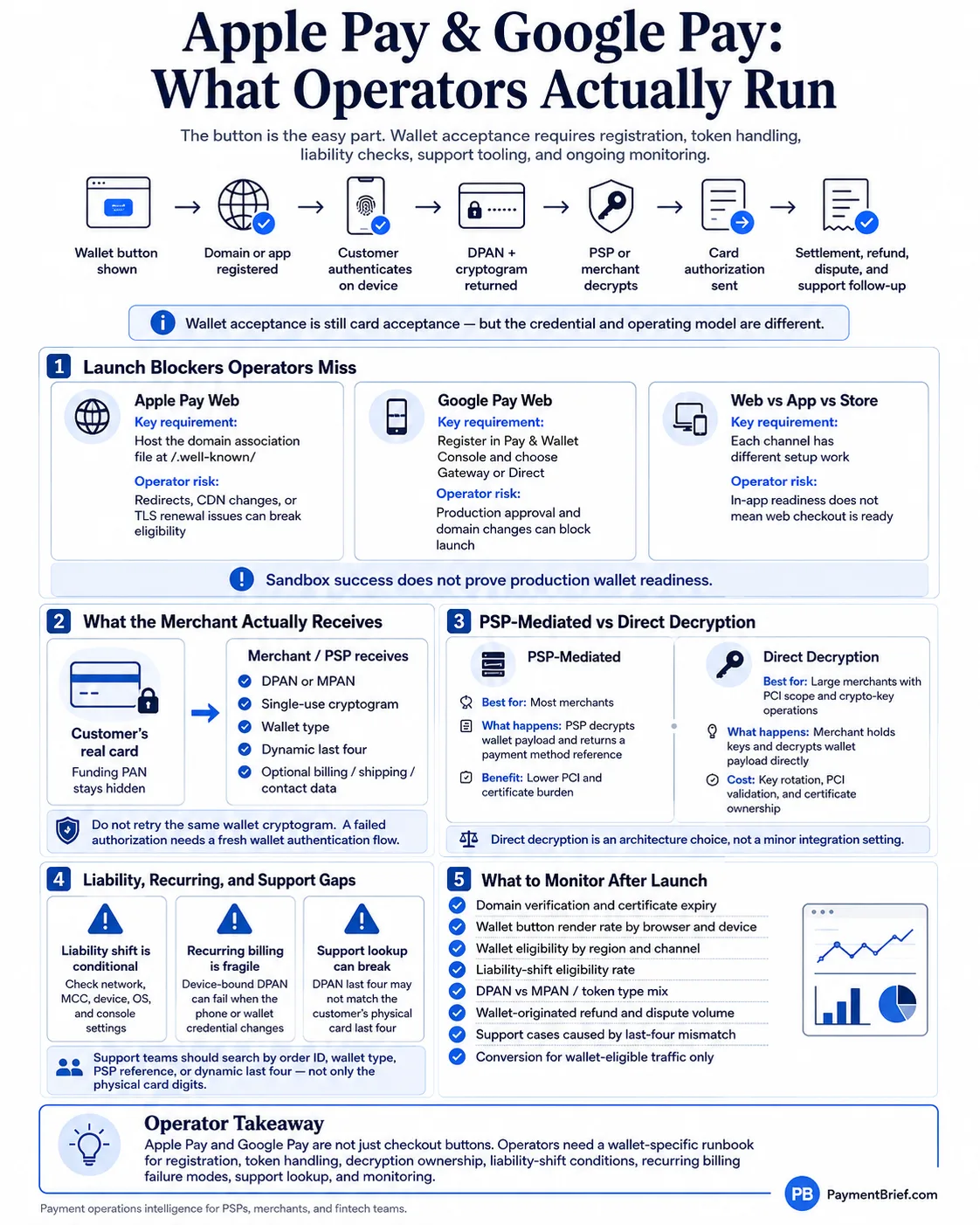 Apple Pay and Google Pay merchant acceptance infographic: the wallet transaction flow from wallet button shown, through domain or app registration, on-device customer authentication, DPAN plus cryptogram returned, PSP or merchant decryption, card authorization, and settlement, refund, dispute and support follow-up. Also covers launch blockers (Apple Pay Web domain association file at /.well-known/, Google Pay registration in the Pay and Wallet Console, and separate setup per web, app and store channel); what the merchant actually receives (DPAN or MPAN, single-use cryptogram, wallet type, dynamic last four, optional billing and contact data) while the funding PAN stays hidden; PSP-mediated versus direct decryption trade-offs; liability, recurring billing and support-lookup gaps; and the post-launch monitoring set including domain and certificate expiry, wallet button render rate, liability-shift eligibility, and DPAN versus MPAN token mix.