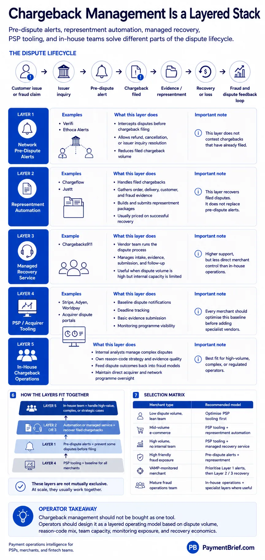 Chargeback management is a layered stack: network pre-dispute alerts (Verifi, Ethoca), merchant-side representment automation, managed recovery services, PSP/acquirer tooling, and in-house operations — matched to dispute volume, reason-code mix, and team capacity