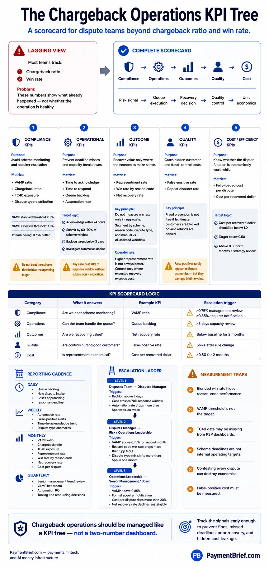 Tree diagram of the chargeback operations KPI scorecard — five categories spanning compliance, operational, outcome, quality, and cost metrics.