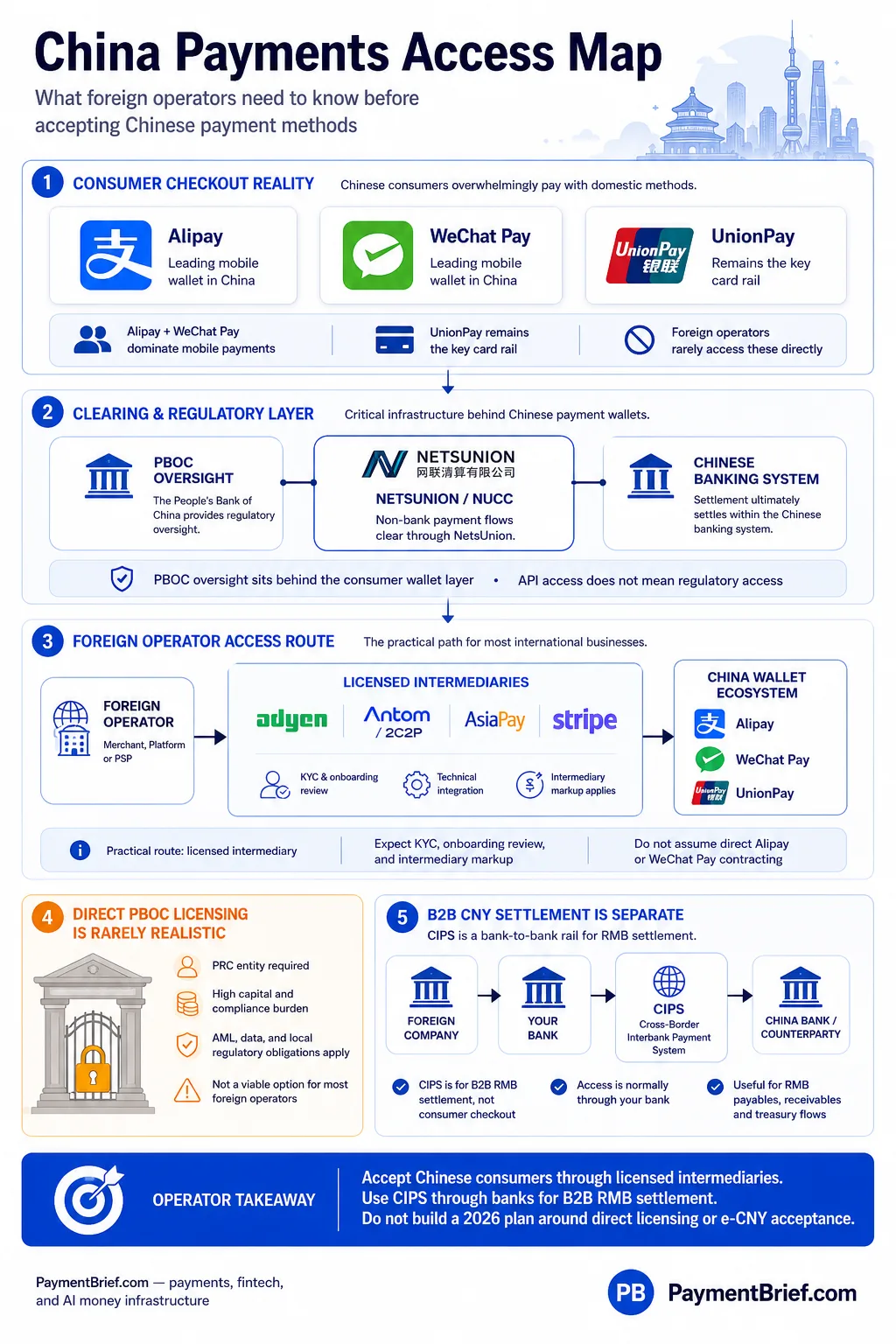 China Payments Access Map infographic: consumer checkout via Alipay, WeChat Pay, and UnionPay; NetsUnion (NUCC) clearing under PBOC oversight; foreign-operator access through licensed intermediaries (Adyen, Antom/2C2P, AsiaPay, Stripe); the rarity of a direct PBOC licence; and CIPS for B2B CNY settlement.