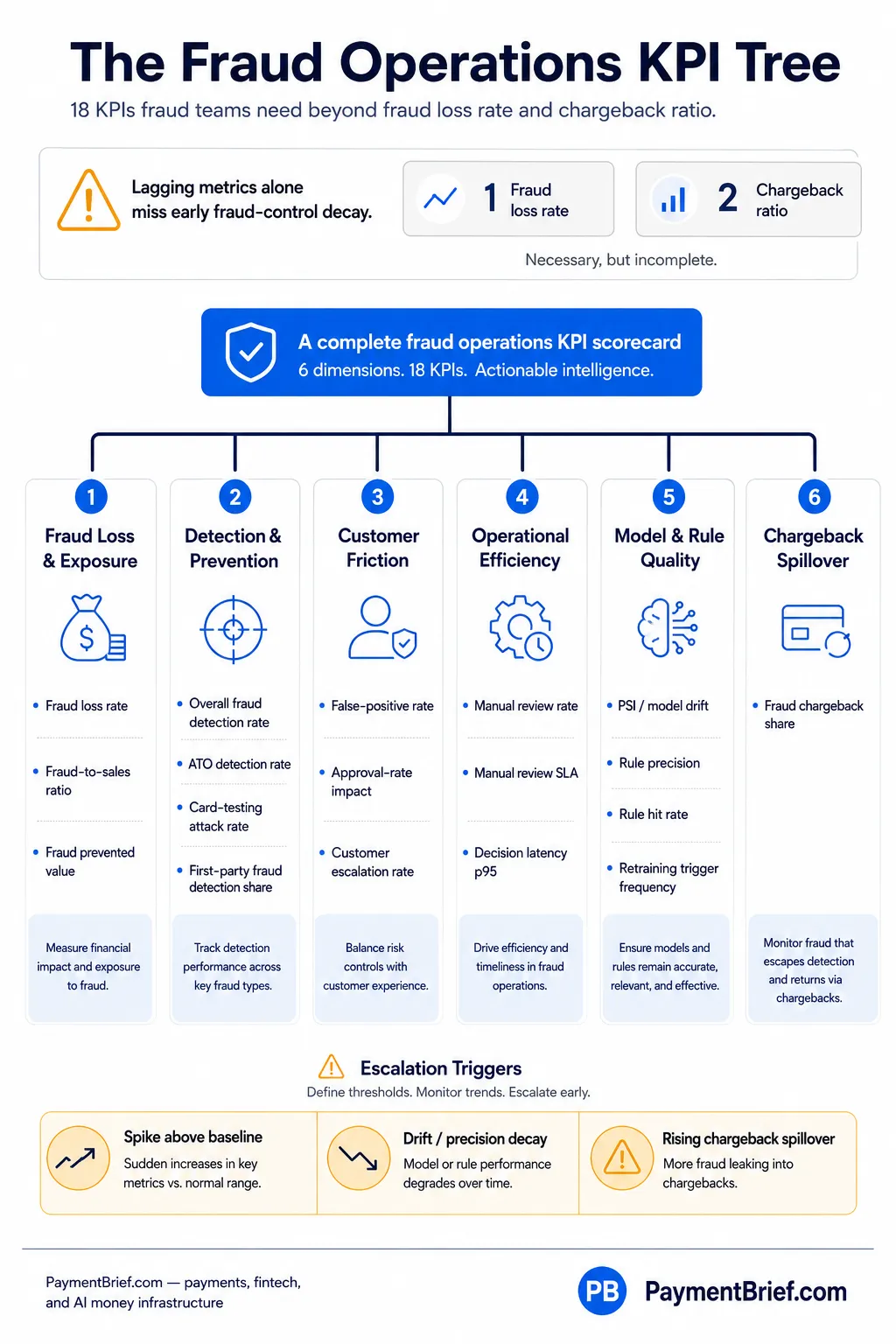 Tree diagram of the fraud operations KPI scorecard — six categories spanning loss and exposure, detection and prevention, customer friction, operational efficiency, model and rule quality, and chargeback spillover.