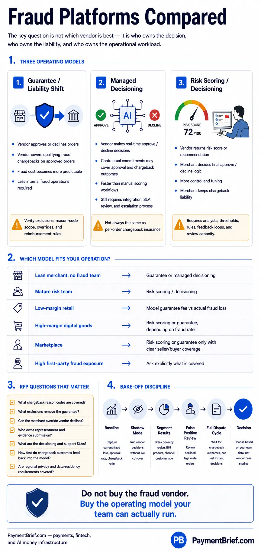 Decision tree comparing fraud prevention platform models: guarantee and liability shift, managed decisioning, and risk scoring for payment operators.