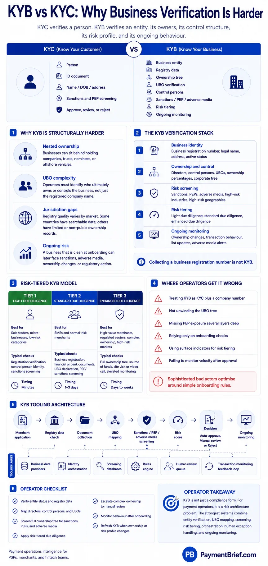KYB vs KYC infographic: KYC verifies an individual (ID, address, sanctions and PEP screening); KYB verifies a business across a five-layer stack — business identity, ownership and beneficial-owner (UBO) resolution through nested entities and offshore vehicles, risk and sanctions screening, and ongoing monitoring — plus KYB risk tiers, common operator mistakes, the tooling layer, and an operator checklist.