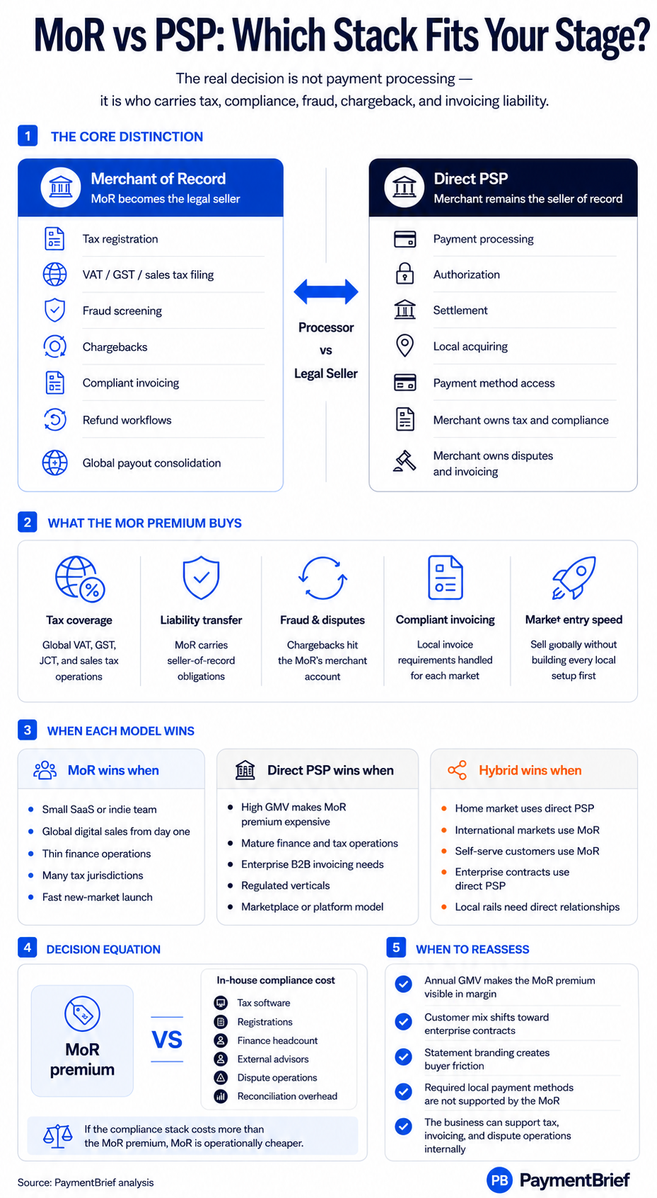 MoR vs PSP: Which Stack Fits Your Stage? — infographic with five sections. 1) Core Distinction: Merchant of Record is the legal seller and owns tax registration, VAT/GST/sales tax filing, fraud screening, chargebacks, compliance invoicing, refund authority, and global compliance consolidation; Direct PSP keeps the merchant as the seller and only handles payment processing, authorization, settlement, and local acquiring — connected by a Processor vs Legal Seller axis. 2) What the MoR Premium Buys: global VAT/GST/sales-tax handling, fraud and chargeback liability absorption, local invoicing requirements per market, and market-entry speed. 3) When Each Model Wins: MoR wins for indie developers, small SaaS, and digital product creators selling globally from day one with thin finance operations; Direct PSP wins for high-volume sellers with mature finance teams, B2B with custom invoicing and contracts, and regulated industries; Hybrid wins for home-market direct PSP plus international MoR, self-serve via MoR plus enterprise via direct PSP, or jurisdictional splits. 4) Decision Framework: compare in-house compliance build cost against the MoR premium for your projected GMV — if compliance build cost exceeds premium, MoR wins. 5) When to Reassess: annual GMV approaches the in-house compliance breakeven, customer mix shifts toward enterprise B2B, MoR product gaps appear in critical markets, payment-method coverage falls behind, or finance operations mature enough to absorb compliance internally. Source: PaymentBrief analysis.