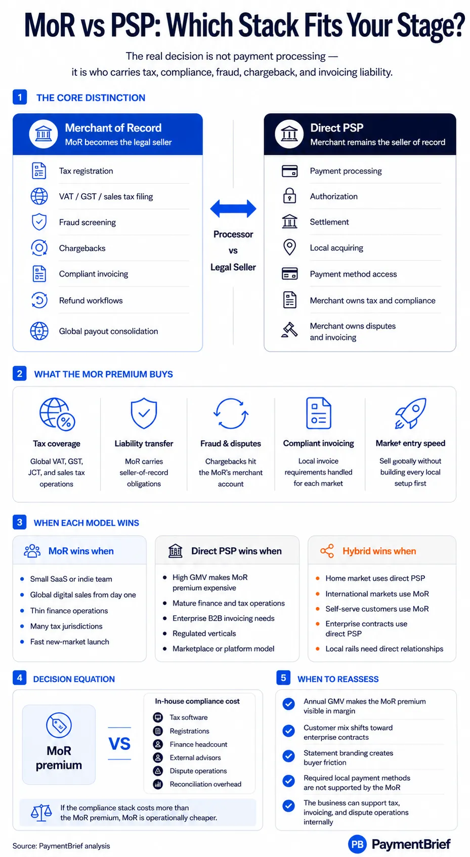 Merchant of Record vs PSP for SaaS — PaymentBrief