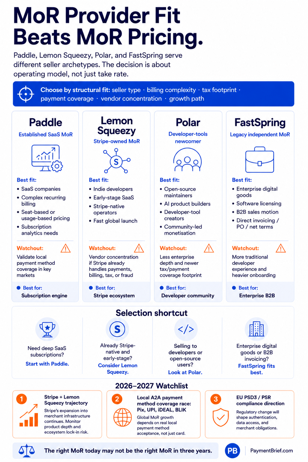 MoR Provider Fit Beats MoR Pricing — infographic comparing Paddle, Lemon Squeezy, Polar, and FastSpring across structural fit dimensions. Header: choose by structural fit — seller type, billing complexity, tax footprint, vendor concentration, growth path. Four provider columns: 1) Paddle (Established SaaS MoR) — best fit for SaaS companies with complex recurring billing, seat-based or usage-based pricing, subscription analytics needs; watchout: validate local payment method support in growth markets; strength: subscription engine depth. 2) Lemon Squeezy (Stripe-owned MoR) — best fit for indie developers, early-stage SaaS, Stripe-native operators, go-to-market speed; watchout: vendor concentration — single source for billing, tax, or fraud; strength: Stripe ecosystem alignment. 3) Polar (Developer-tools newcomer) — best fit for open-source projects, AI product builders, developer tools, community-led sellers; watchout: less enterprise depth, less traditional payment coverage footprint; strength: developer community focus. 4) FastSpring (Legacy independent MoR) — best fit for enterprise digital goods, B2B software licensing, B2B sales motion; watchout: more traditional onboarding, heavier implementation; strength: Enterprise B2B track record. Selection shortcut: Stripe-native or early-stage → Lemon Squeezy; need deep SaaS billing → Paddle; selling to developer or open-source community → Polar; enterprise digital or B2B software → FastSpring. 2026–2027 Watchlist: Stripe plans for Lemon Squeezy, payment coverage race (Pix/UPI/iDEAL/BLIK), EU PSD3/PSR compliance direction. Footer: the right MoR today may not be the right MoR in three years. Source: PaymentBrief analysis.