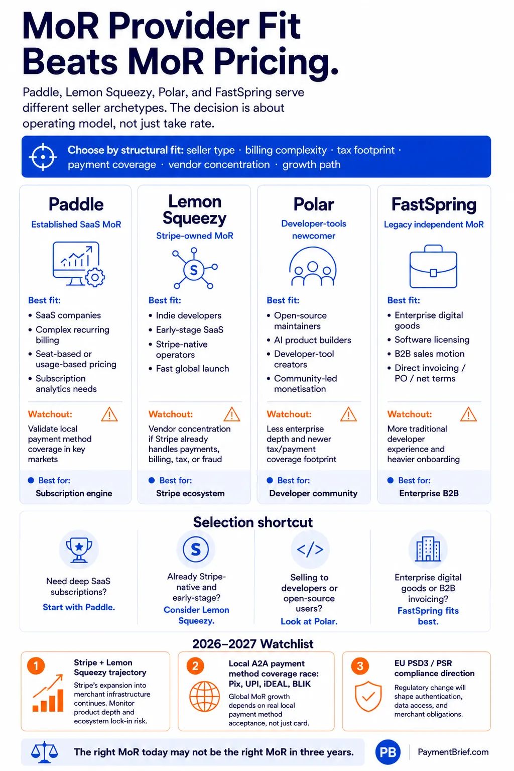 MoR Provider Fit Beats MoR Pricing — infographic comparing Paddle, Lemon Squeezy, Polar, and FastSpring across structural fit dimensions. Header: choose by structural fit — seller type, billing complexity, tax footprint, vendor concentration, growth path. Four provider columns: 1) Paddle (Established SaaS MoR) — best fit for SaaS companies with complex recurring billing, seat-based or usage-based pricing, subscription analytics needs; watchout: validate local payment method support in growth markets; strength: subscription engine depth. 2) Lemon Squeezy (Stripe-owned MoR) — best fit for indie developers, early-stage SaaS, Stripe-native operators, go-to-market speed; watchout: vendor concentration — single source for billing, tax, or fraud; strength: Stripe ecosystem alignment. 3) Polar (Developer-tools newcomer) — best fit for open-source projects, AI product builders, developer tools, community-led sellers; watchout: less enterprise depth, less traditional payment coverage footprint; strength: developer community focus. 4) FastSpring (Legacy independent MoR) — best fit for enterprise digital goods, B2B software licensing, B2B sales motion; watchout: more traditional onboarding, heavier implementation; strength: Enterprise B2B track record. Selection shortcut: Stripe-native or early-stage → Lemon Squeezy; need deep SaaS billing → Paddle; selling to developer or open-source community → Polar; enterprise digital or B2B software → FastSpring. 2026–2027 Watchlist: Stripe plans for Lemon Squeezy, payment coverage race (Pix/UPI/iDEAL/BLIK), EU PSD3/PSR compliance direction. Footer: the right MoR today may not be the right MoR in three years. Source: PaymentBrief analysis.