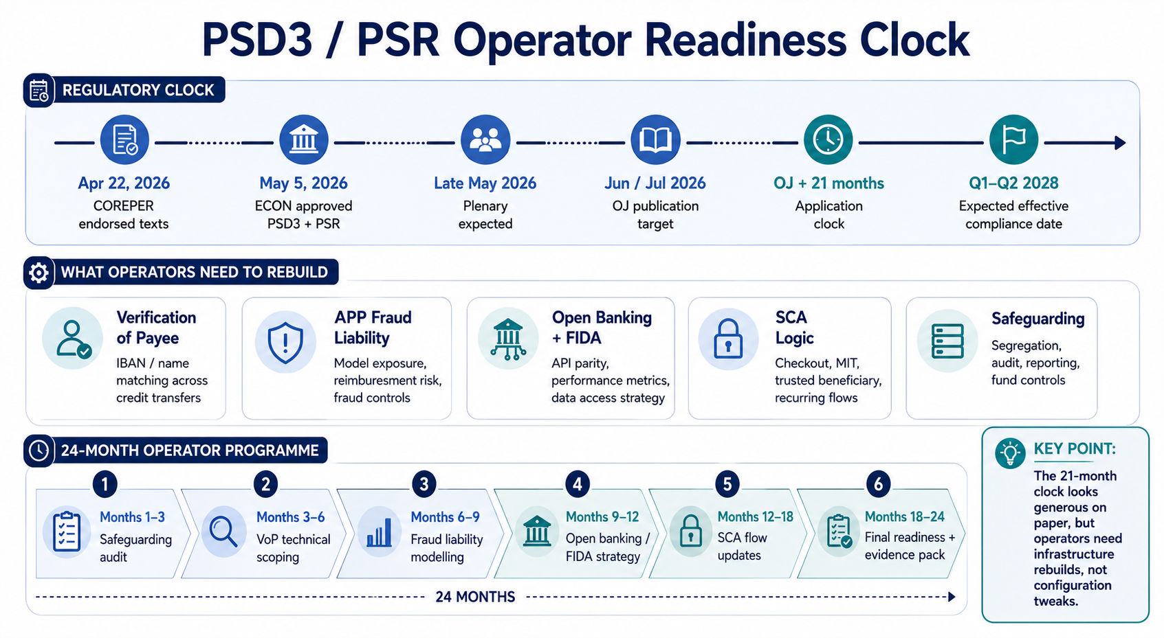 PSD3 and PSR Operator Readiness Clock — timeline from April 22, 2026 (COREPER endorsement) through May 5, 2026 (ECON Committee approval: PSD3 55-3-5, PSR 50-2-2), late May 2026 (Parliament plenary vote expected), June–July 2026 (Official Journal publication, possibly slipping to September), through to Q1–Q2 2028 (general application date — 21 months after OJ publication). Safeguarding rules apply earlier from May 2026.