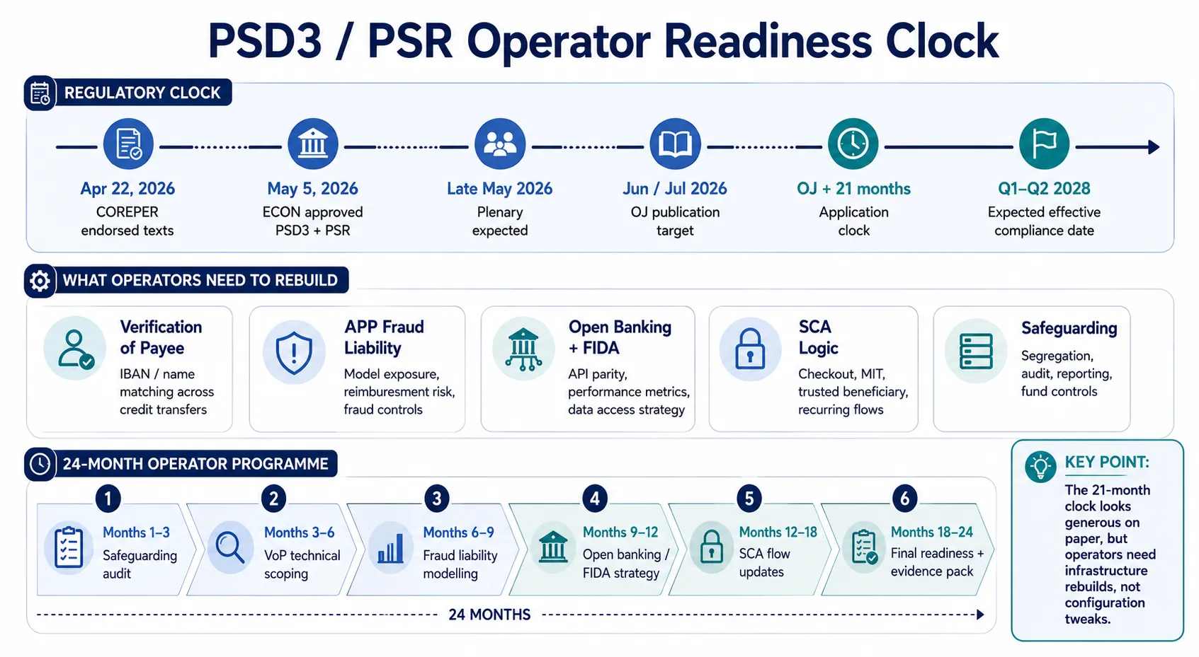 PSD3 and PSR Operator Readiness Clock — timeline from April 22, 2026 (COREPER endorsement) through May 5, 2026 (ECON Committee approval: PSD3 55-3-5, PSR 50-2-2), late May 2026 (Parliament plenary vote expected), June–July 2026 (Official Journal publication, possibly slipping to September), through to Q1–Q2 2028 (general application date — 21 months after OJ publication). Safeguarding rules apply earlier from May 2026.