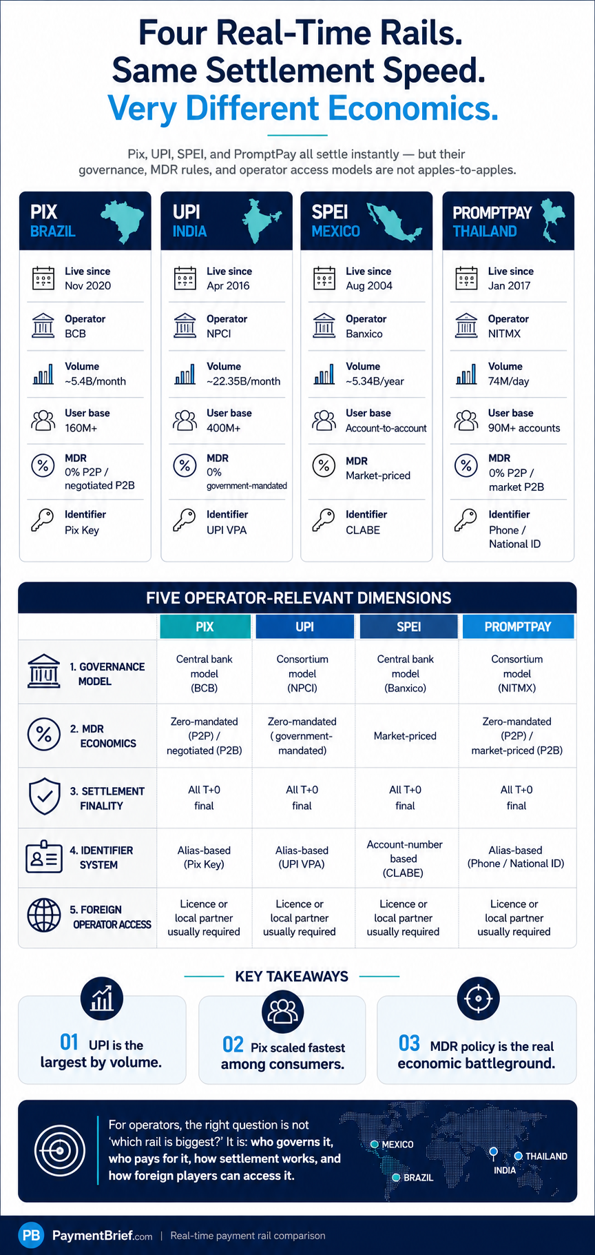 Pix vs UPI vs SPEI vs PromptPay comparison — four real-time payment rails compared across launch year, volume, operator governance, MDR mandate, identifier system, and settlement speed. UPI leads by transaction volume at 22B+ per month. Pix achieved fastest adoption (160M users in 2 years). SPEI is oldest (2004). PromptPay has highest registration-to-population ratio.