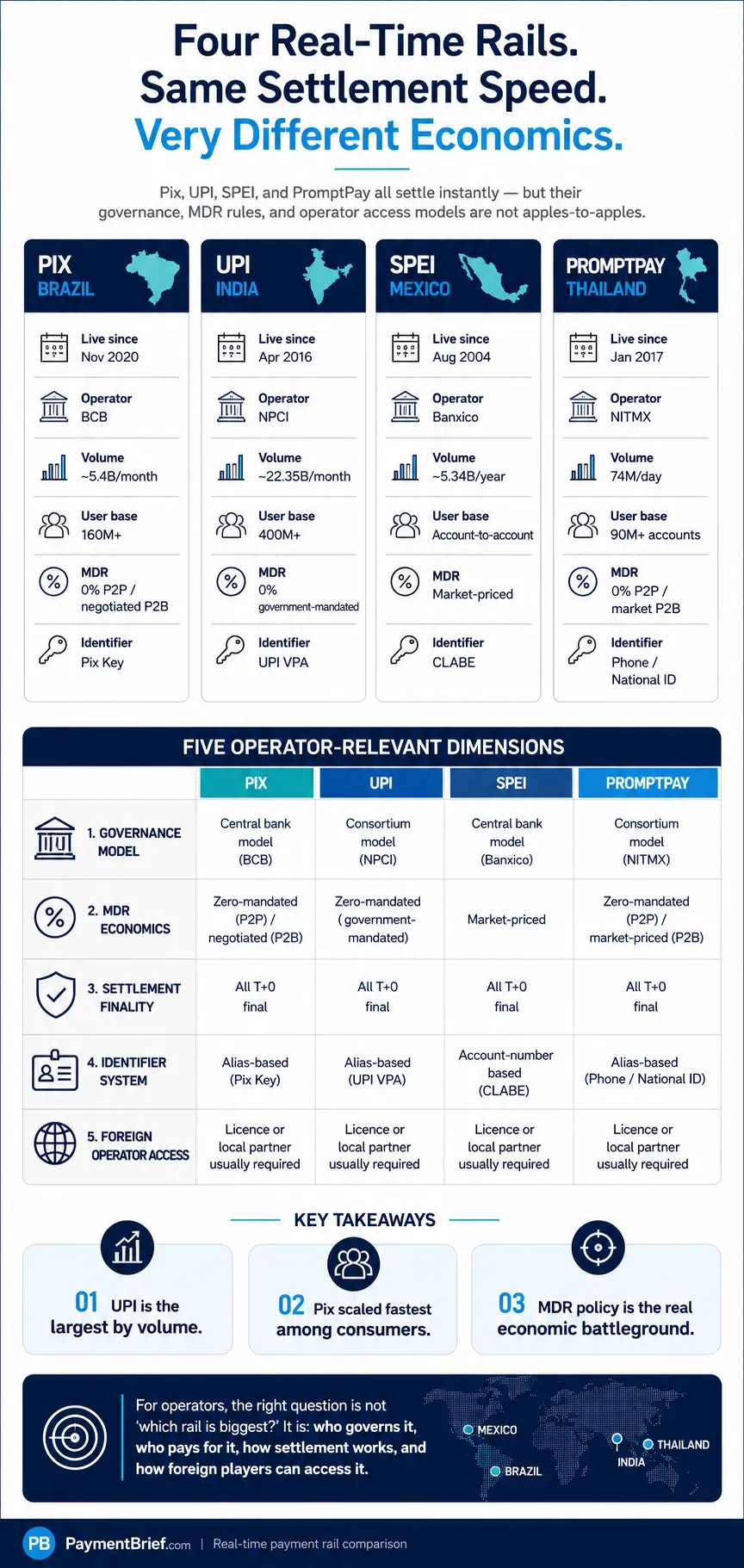 Pix vs UPI vs SPEI vs PromptPay comparison — four real-time payment rails compared across launch year, volume, operator governance, MDR mandate, identifier system, and settlement speed. UPI leads by transaction volume at 22B+ per month. Pix achieved fastest adoption (160M users in 2 years). SPEI is oldest (2004). PromptPay has highest registration-to-population ratio.
