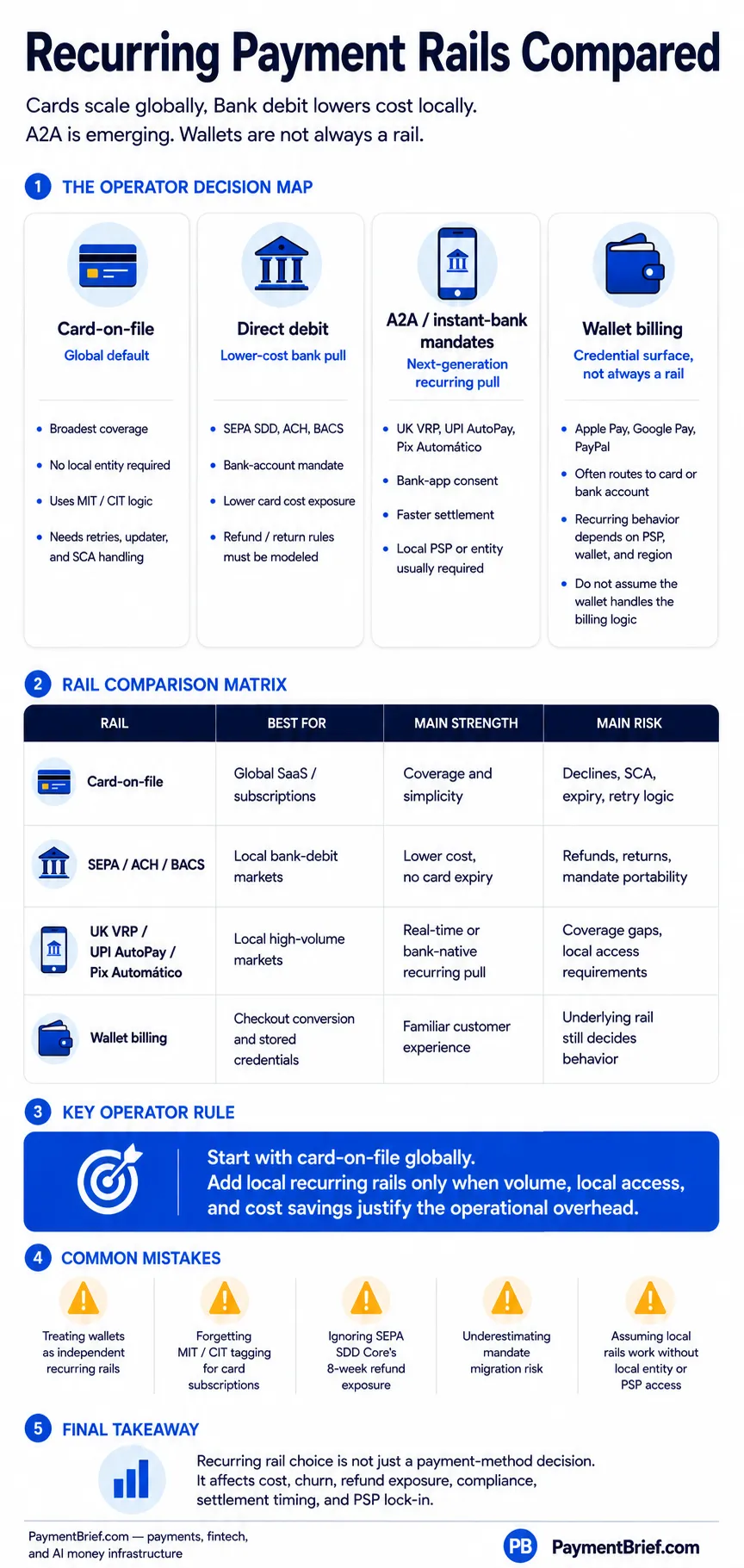 Recurring payments rails compared — card-on-file, direct debit (SEPA SDD, ACH, Bacs, eGIRO), A2A mandates (UK VRP, UPI AutoPay, Pix Automático), and wallet billing compared on authorization mechanism, geographic coverage, per-transaction cost, refund exposure, and failure modes.