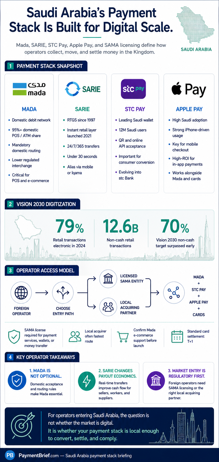 Saudi Arabia Payment Stack Is Built for Digital Scale — infographic with four sections. 1) Payment Stack Snapshot: Mada (domestic debit network, mandatory acceptance, critical for POS and e-commerce), SARIE (RTGS since 1997, instant layer from 2021, 24/7/365, up to SAR 300K per transaction), STC Pay (leading Saudi wallet, 12M users, API acceptance, evolving into stc Bank), Apple Pay (high adoption, strong iPhone share, key for mobile commerce, works alongside Mada and cards). 2) Vision 2030 Digitization: 79% retail transactions electronic in 2024, 12.6B non-cash retail transactions, Vision 2030 70% non-cash target surpassed early. 3) Operator Access Model: foreign operator chooses entry path via SAMA licensing or licensed local acquiring partner, then connects to Mada, STC Pay, SARIE, Apple Pay, and cards. 4) Key Operator Takeaways: Mada acceptance is not optional; Vision 2030 economics are favourable; entry market is regulatory first; 5-market entry is regulatory first; Saudi Arabia's payment stack is asking whether your stack is local-enough to convert. PaymentBrief.