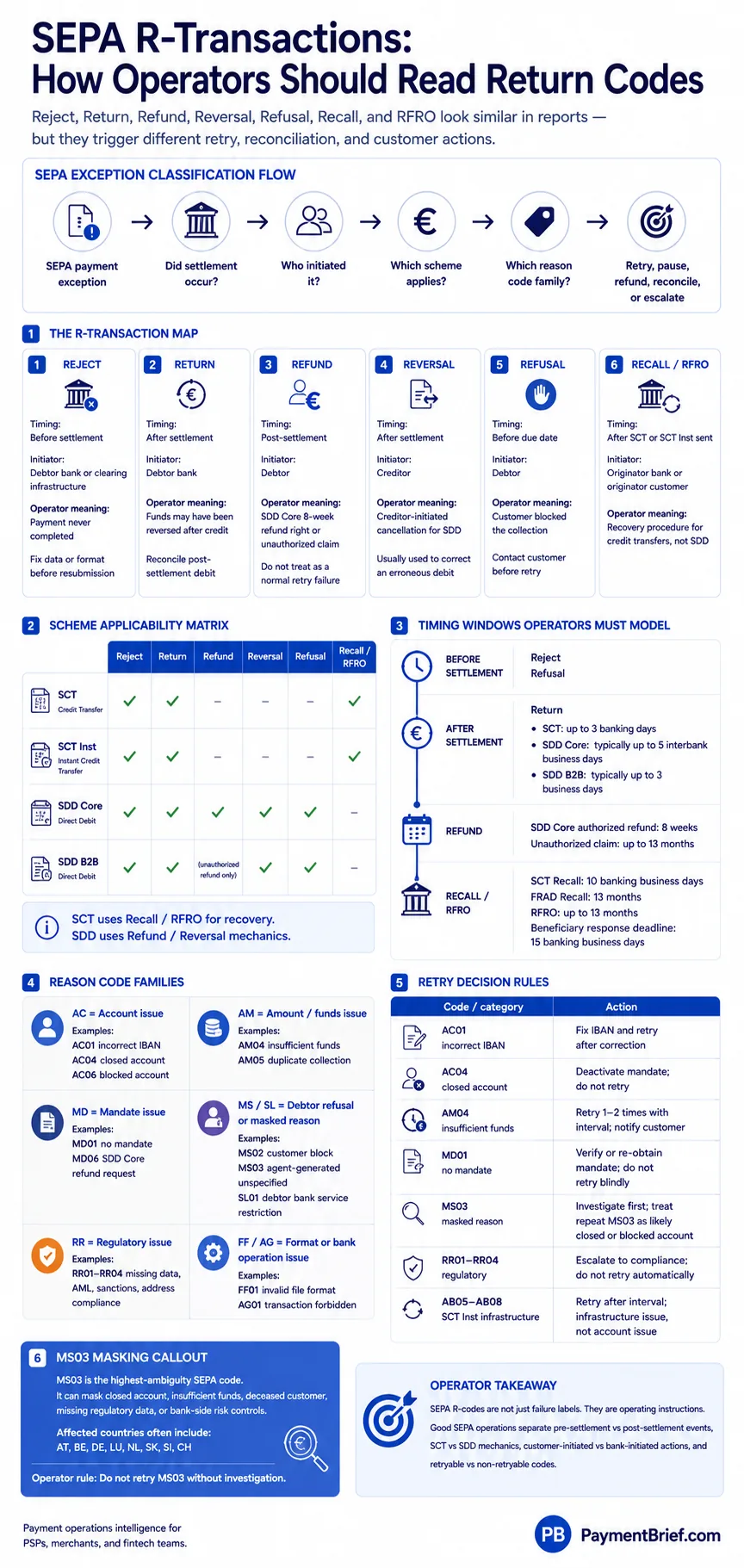SEPA R-Transactions infographic: the exception classification flow (reject, return, refund, reversal, refusal, recall); the six R-transaction type map with initiating party and timing; the scheme applicability matrix across SCT, SCT Inst, SDD Core, and SDD B2B; reason-code reference tables; the timing windows operators must know; and the MS03 masking callout.