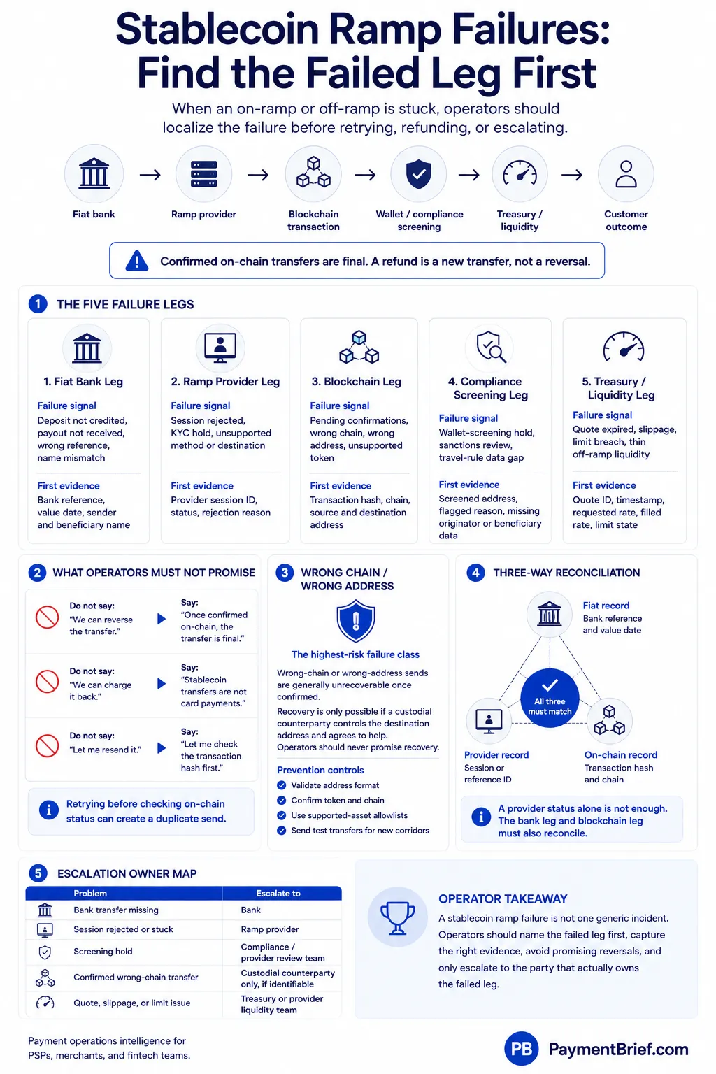 Stablecoin on/off-ramp failure runbook: the five failure legs (fiat bank, ramp provider, blockchain, compliance screening, and treasury/liquidity) each with its signal and action, what operators must not promise, three-way reconciliation for wrong-chain or wrong-address errors, and an escalation decision map.