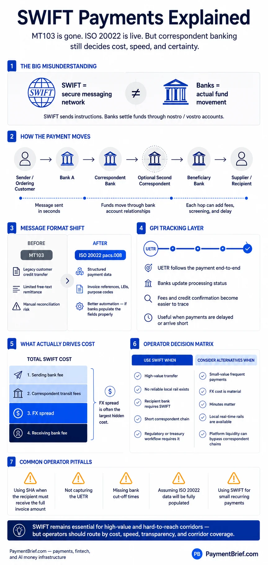 SWIFT payment processing overview — correspondent chain mechanics, ISO 20022 migration from MT103 to pacs.008, gpi UETR tracking, fee structure (OUR/SHA/BEN), and when to use SWIFT versus local rail alternatives.