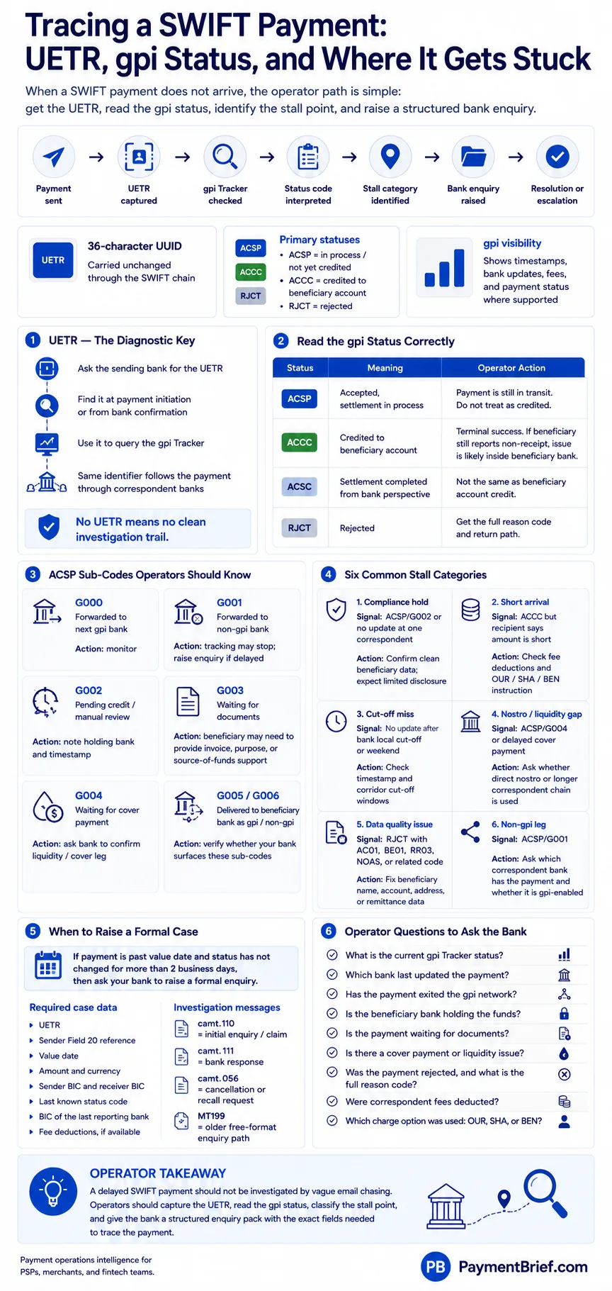 Tracing a SWIFT Payment infographic: the UETR as the 36-character diagnostic key; how to read gpi status codes (ACSP in transit, ACCC credited, RJCT rejected); ACSP sub-codes G000 through G006 and what each means; the six common stall categories with operator actions; when to raise a formal case; and the questions to ask your bank.