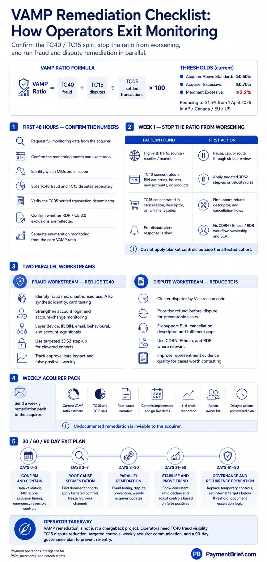 VAMP Remediation Checklist: steps to exit Visa acquirer monitoring — confirm TC40/TC15 ratio, stop the ratio from worsening, run fraud and dispute workstreams, communicate with the acquirer, and follow the 30/60/90 day plan