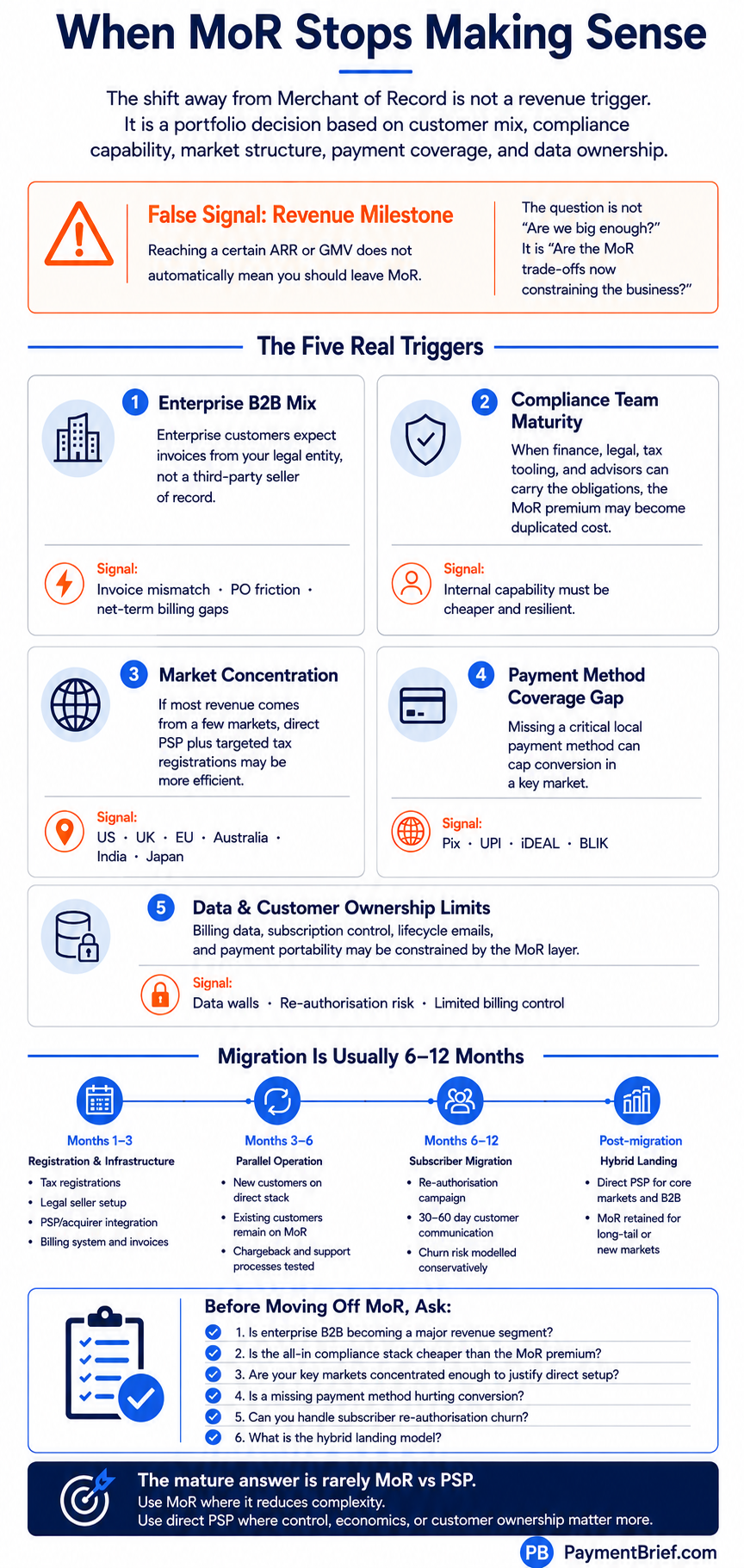 When MoR Stops Making Sense — infographic with five sections. Header: the shift away from Merchant of Record is not a revenue trigger; it is a portfolio decision based on customer mix, compliance capability, market structure, payment coverage, and data ownership. False Signal warning: reaching a certain ARR or GMV does not automatically mean you should leave MoR — the real question is whether MoR trade-offs are now constraining the business. The Five Real Triggers: 1) Enterprise B2B Mix — AP teams expect invoices from your legal entity; net-term billing gaps; invoice mismatch and PO friction are the signals. 2) Compliance Team Maturity — when finance, legal, tax tooling and advisors can carry obligations, the MoR premium may become redundant; internal capability must be cheaper and resilient. 3) Market Concentration — if revenue comes from a few markets, direct PSP plus targeted registrations may be more efficient; examples: US, UK, EU, Australia, India, Japan. 4) Payment Method Coverage Gap — a missing critical local payment method can cap conversion in a key market; examples: Pix, iDEAL, BLIK. 5) Data and Customer Ownership Limits — billing data, subscription control, lifecycle emails, and payment portability may be constrained by the MoR layer; signals: data wells, re-authorisation risk, limited billing control. Migration timeline: usually 6-12 months — Months 1-3 (registration and infrastructure: tax setup, PSP integration, billing system), Months 3-6 (existing customers on MoR, new customers on direct stack), Months 6-12 (re-authorisation campaign; plan for 10-30% subscriber churn), Post-migration hybrid landing. Before Moving Off MoR checklist: 5 questions covering enterprise segment, market concentration, missing payment methods, re-authorisation churn tolerance, and fastest landing. Conclusion: the mature answer is rarely MoR vs PSP — use direct PSP where control, economics, or customer ownership matter more. Source: PaymentBrief analysis.