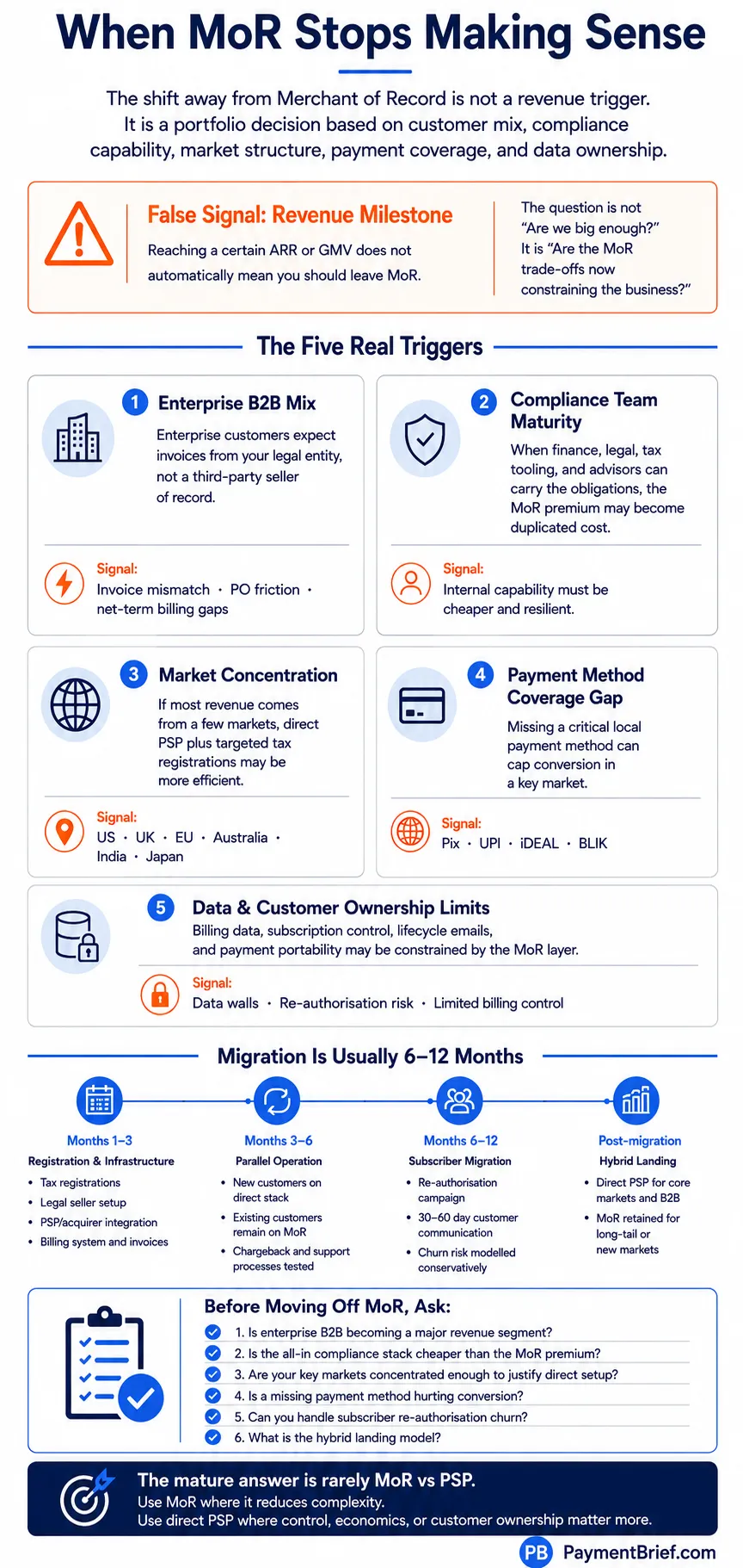 When MoR Stops Making Sense — infographic with five sections. Header: the shift away from Merchant of Record is not a revenue trigger; it is a portfolio decision based on customer mix, compliance capability, market structure, payment coverage, and data ownership. False Signal warning: reaching a certain ARR or GMV does not automatically mean you should leave MoR — the real question is whether MoR trade-offs are now constraining the business. The Five Real Triggers: 1) Enterprise B2B Mix — AP teams expect invoices from your legal entity; net-term billing gaps; invoice mismatch and PO friction are the signals. 2) Compliance Team Maturity — when finance, legal, tax tooling and advisors can carry obligations, the MoR premium may become redundant; internal capability must be cheaper and resilient. 3) Market Concentration — if revenue comes from a few markets, direct PSP plus targeted registrations may be more efficient; examples: US, UK, EU, Australia, India, Japan. 4) Payment Method Coverage Gap — a missing critical local payment method can cap conversion in a key market; examples: Pix, iDEAL, BLIK. 5) Data and Customer Ownership Limits — billing data, subscription control, lifecycle emails, and payment portability may be constrained by the MoR layer; signals: data wells, re-authorisation risk, limited billing control. Migration timeline: usually 6-12 months — Months 1-3 (registration and infrastructure: tax setup, PSP integration, billing system), Months 3-6 (existing customers on MoR, new customers on direct stack), Months 6-12 (re-authorisation campaign; plan for 10-30% subscriber churn), Post-migration hybrid landing. Before Moving Off MoR checklist: 5 questions covering enterprise segment, market concentration, missing payment methods, re-authorisation churn tolerance, and fastest landing. Conclusion: the mature answer is rarely [MoR vs PSP](/articles/merchant-of-record-vs-psp-when-to-switch) — use direct PSP where control, economics, or customer ownership matter more. Source: PaymentBrief analysis.
